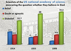 Chart of belief percentage among leading scientists